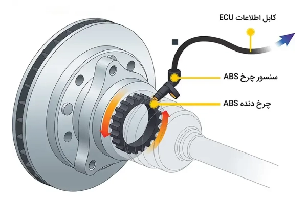 معایب و چالش های سیستم ترمز ABS